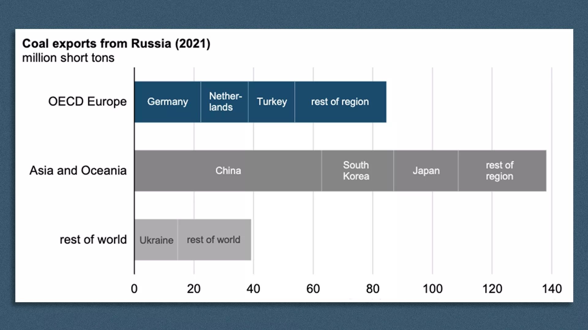 Screenshot of coal exports from Russia in 2021