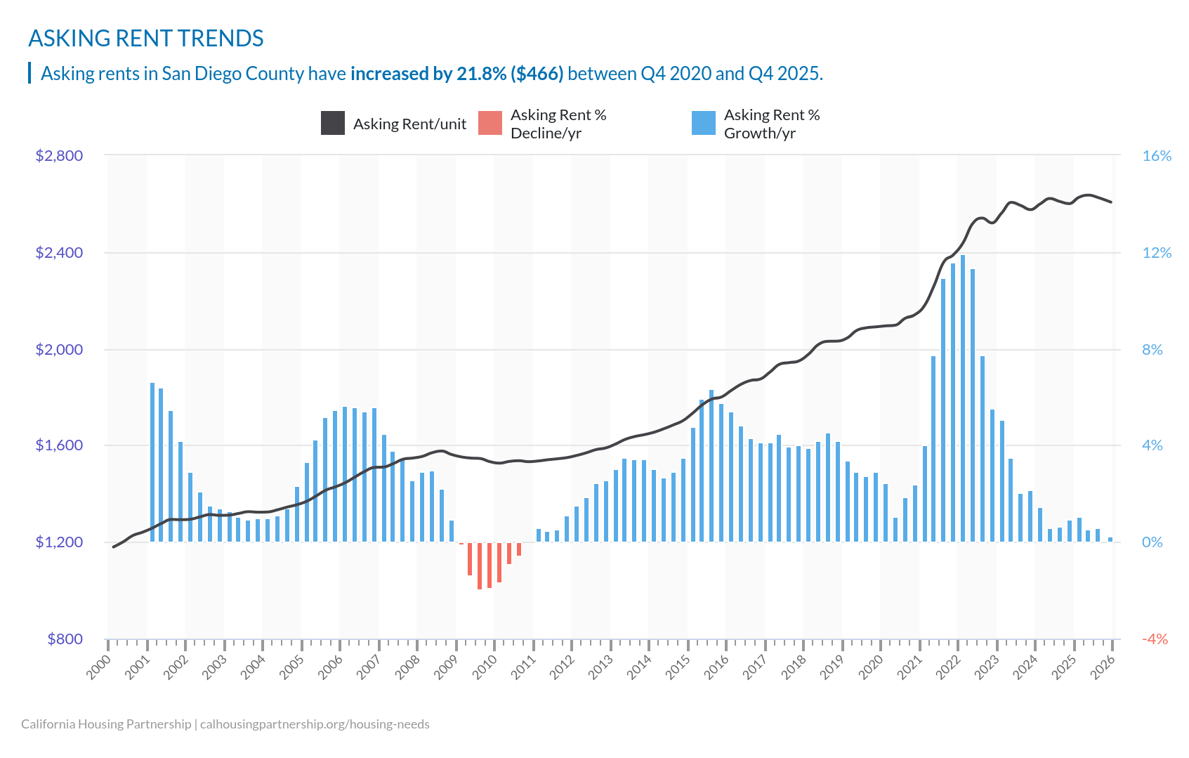 Chart titled "Asking Rent Trends" for San Diego County (2000–2026): dark line = rent per unit; blue bars growth %, red bars decline. Left axis dollars, right axis percent; +21.8% 2020Q4–2025Q4.