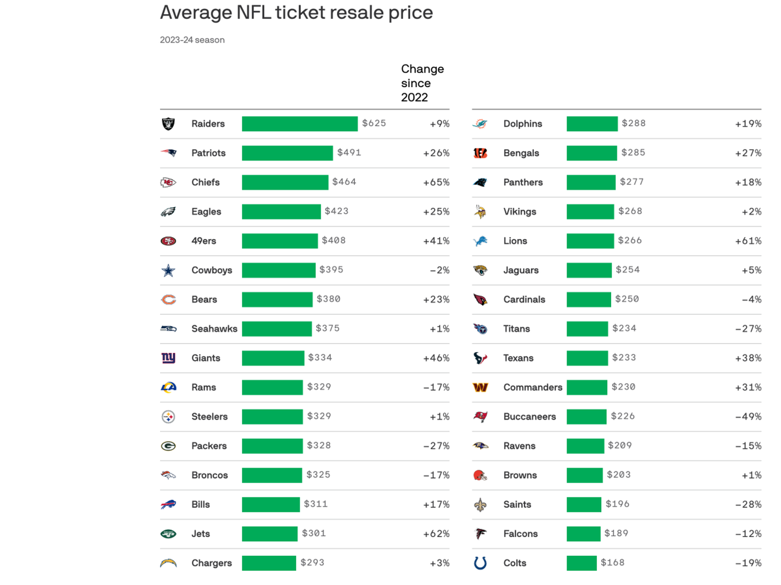 Tennessee Titans ticket demand charted - Axios Nashville