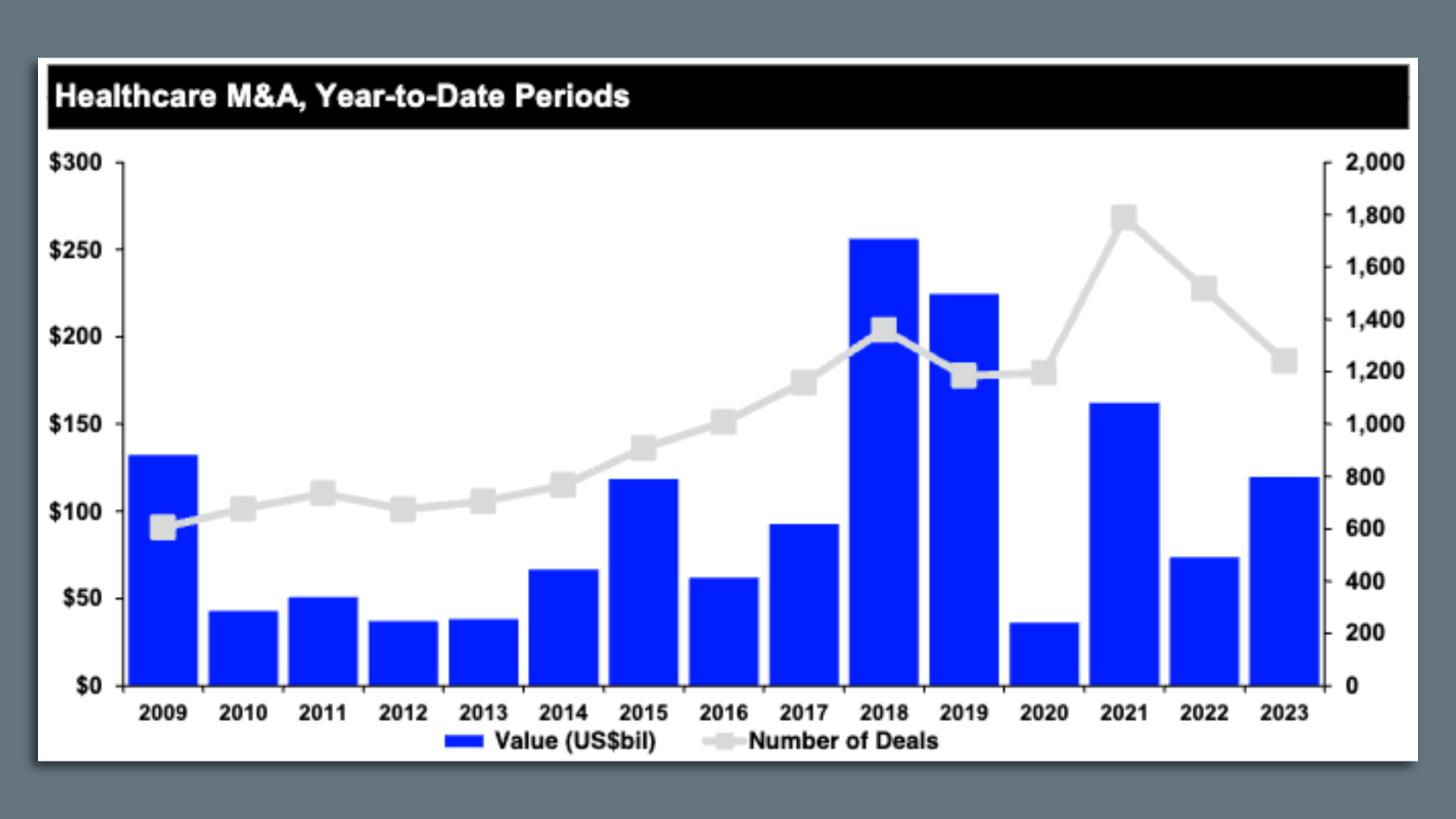 Chart of year-to-date Healthcare M&A deal totals and values.