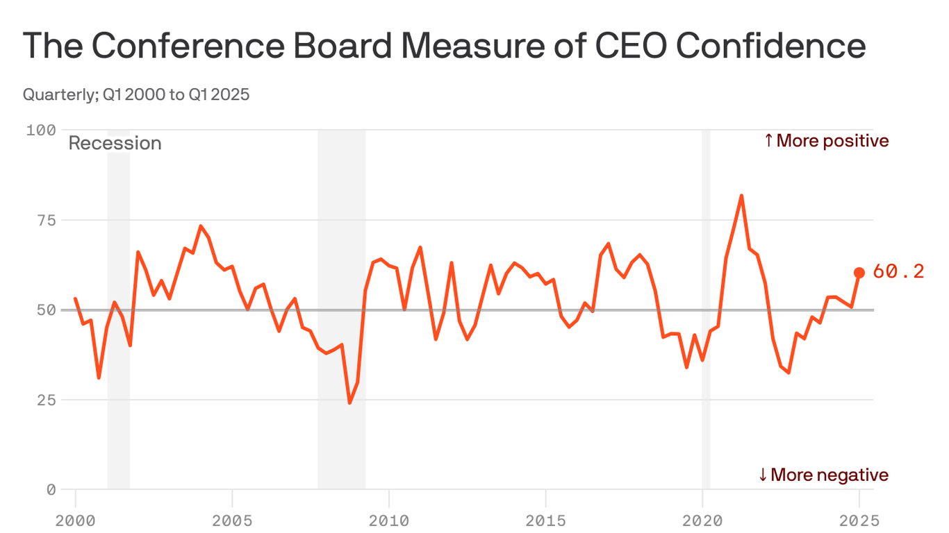 CEO Confidence Reaches Three-Year High Amid Economic Optimism