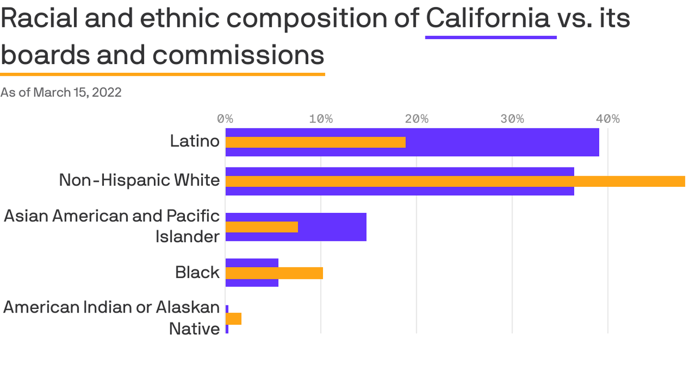 California's Latinos lack political power, report finds