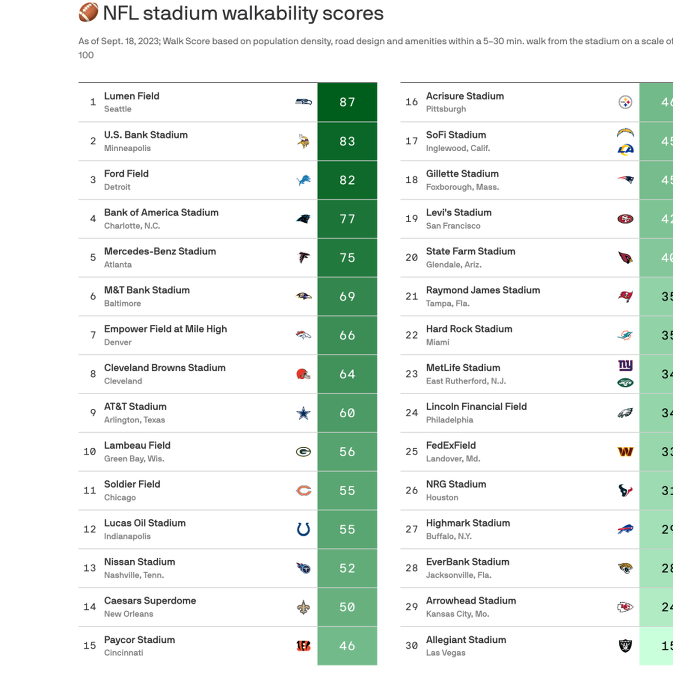 Lumen Field a top-5 NFL stadium, The Athletic list says