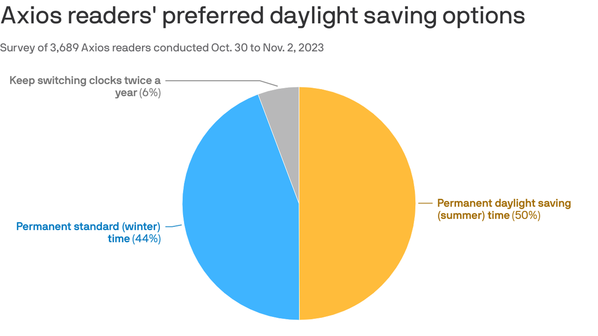 Permanent Daylight Saving Time will hurt our health, experts say