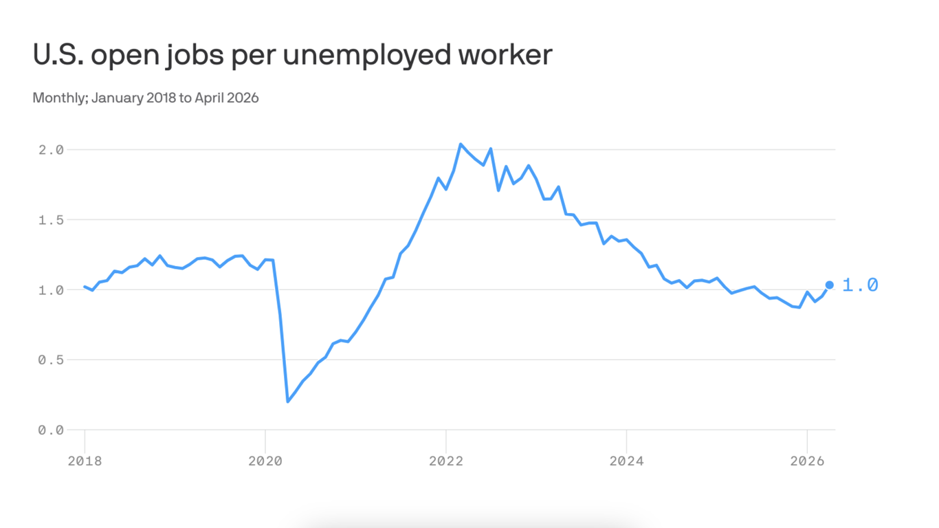 April job openings rebound while hiring cools