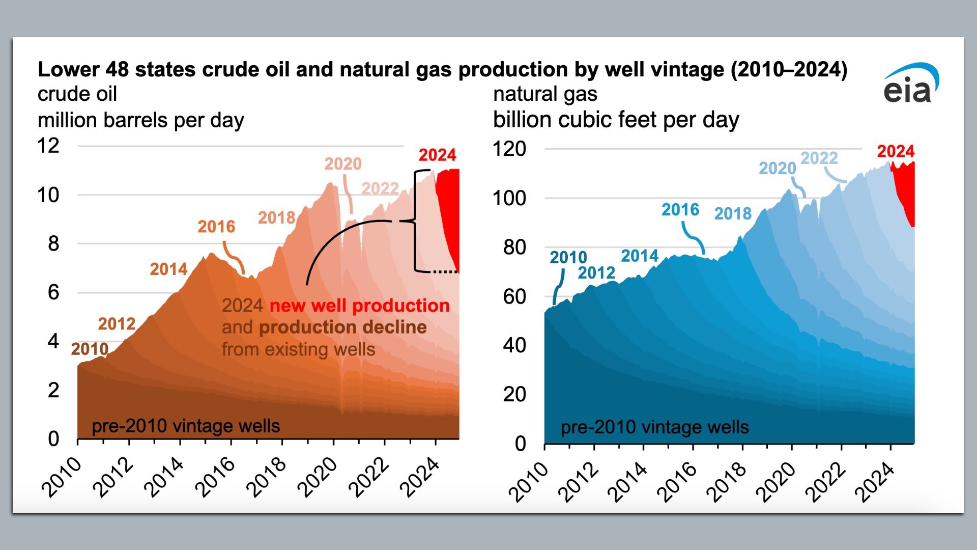 Chart showing the rapid decline rates of U.S. shale oil and gas wells