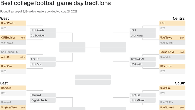 How readers voted in 's bracket of best teams