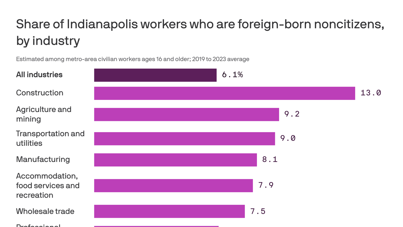 Indy's construction relies on foreign‑born noncitizens