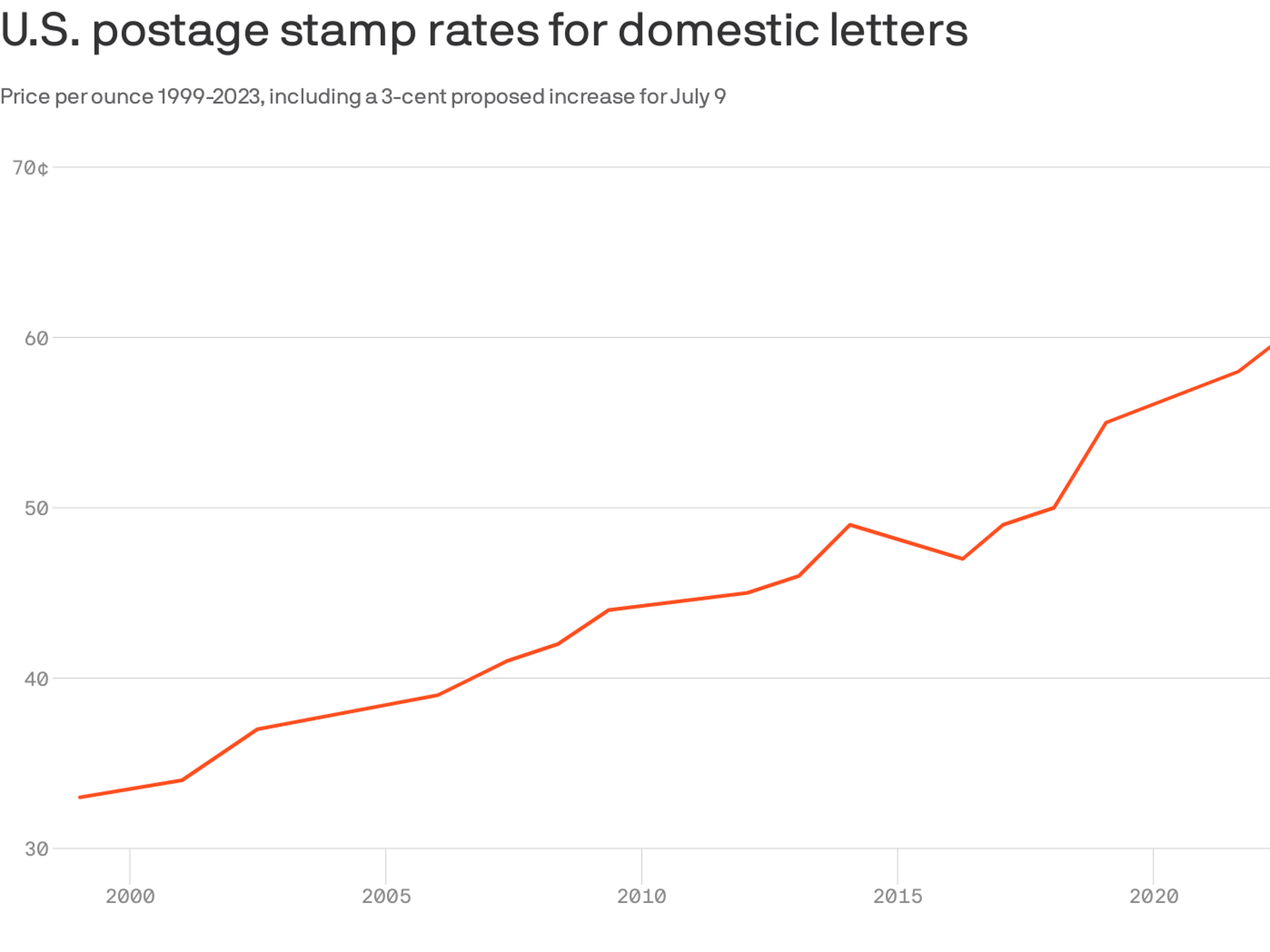 How much are stamps going up in 2023?
