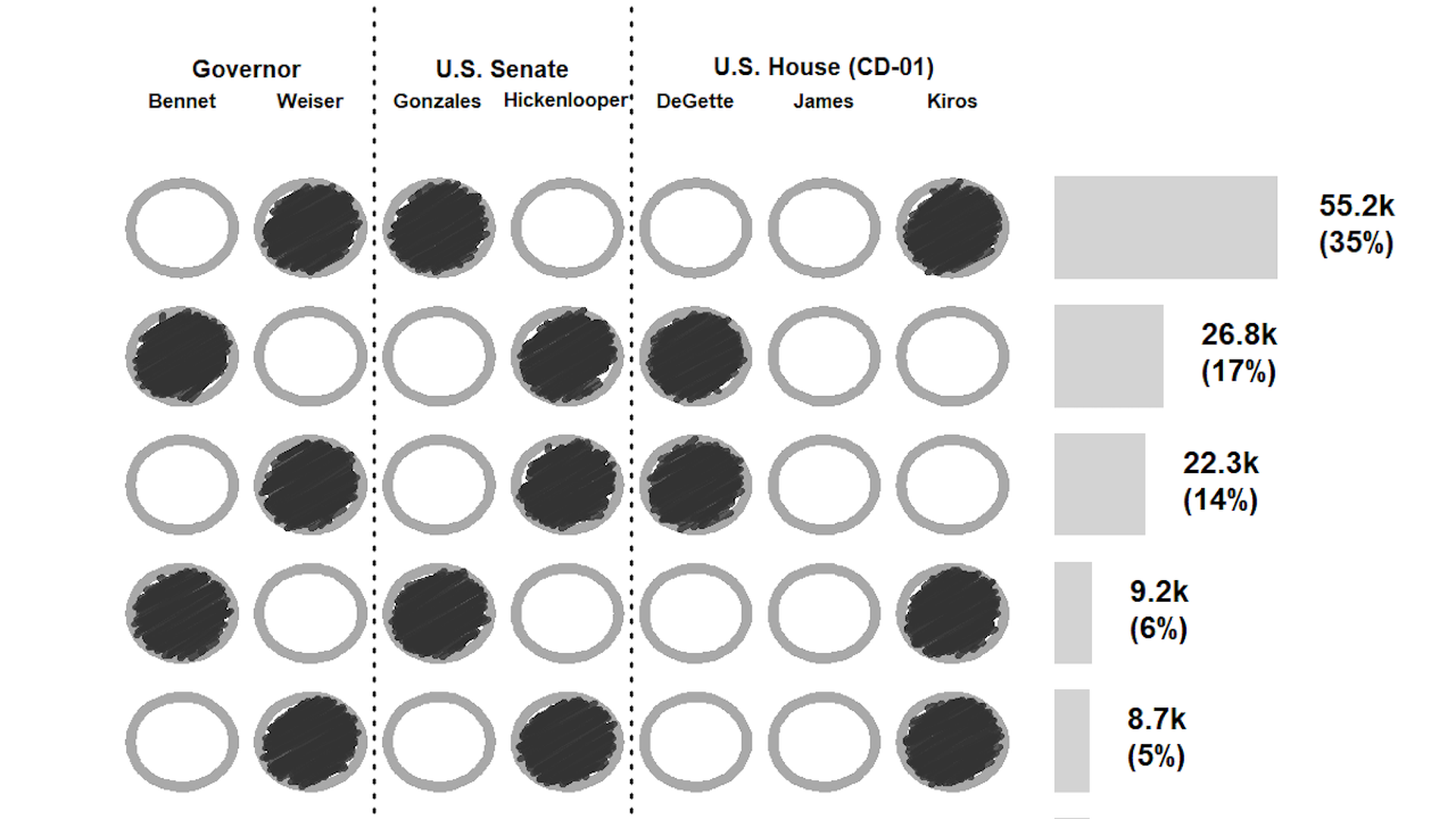 Grid of hollow and filled circles by race: Governor, U.S. Senate, and U.S. House. Dashed separators group races; right side shows gray bars with vote totals and percentages (e.g., 55.2k (35%)).