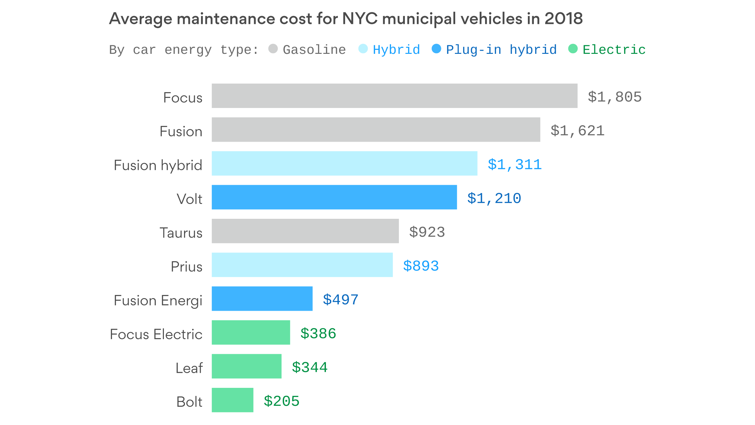 EV maintenance costs in NYC run lower than gaspowered cars Axios