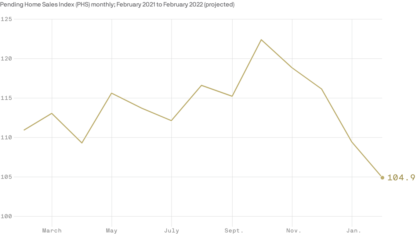 pending-home-sales-fell-4-1-in-february