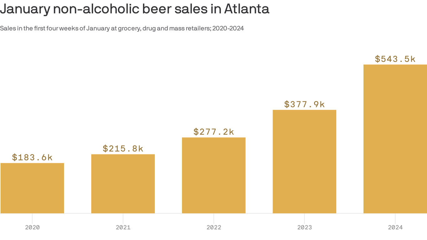 Atlanta's nonalcoholic beer sales are taking off Axios Atlanta