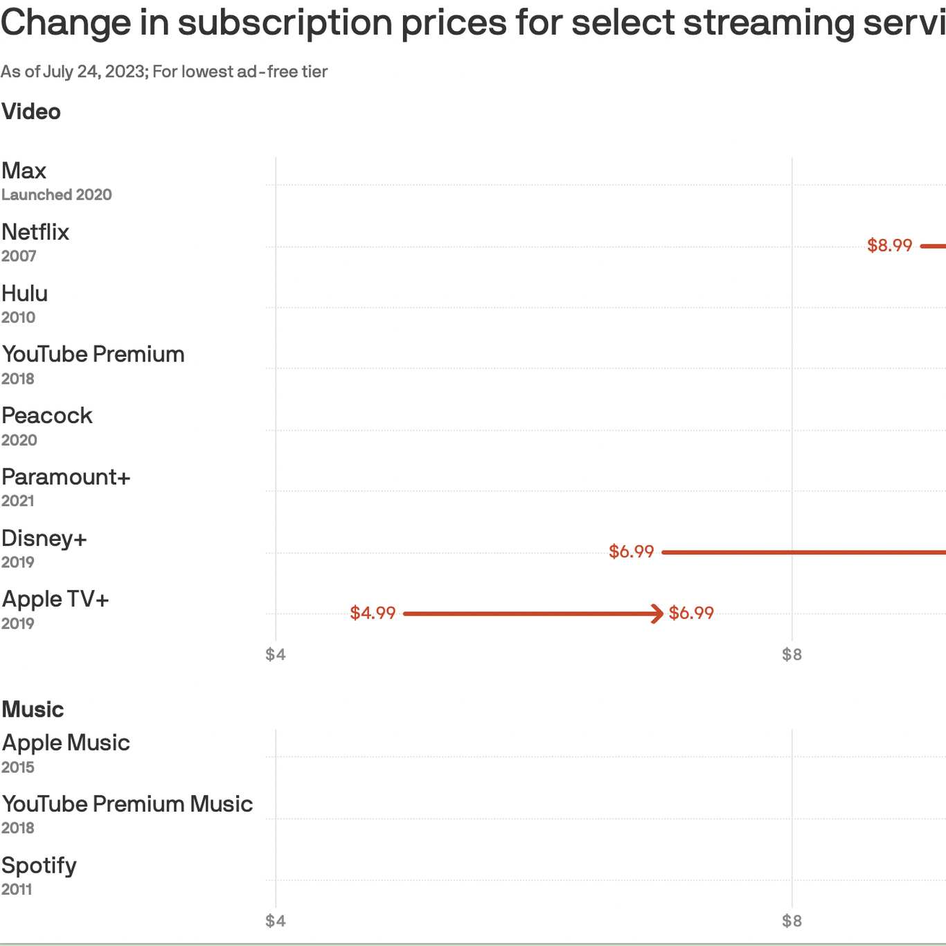 Premium quietly raises subscription prices