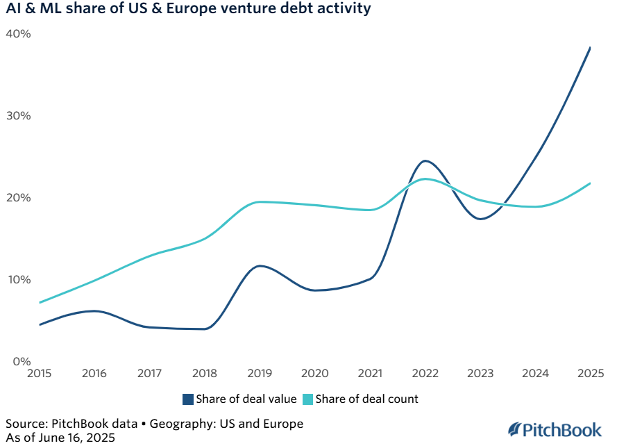 Venture debt percentages