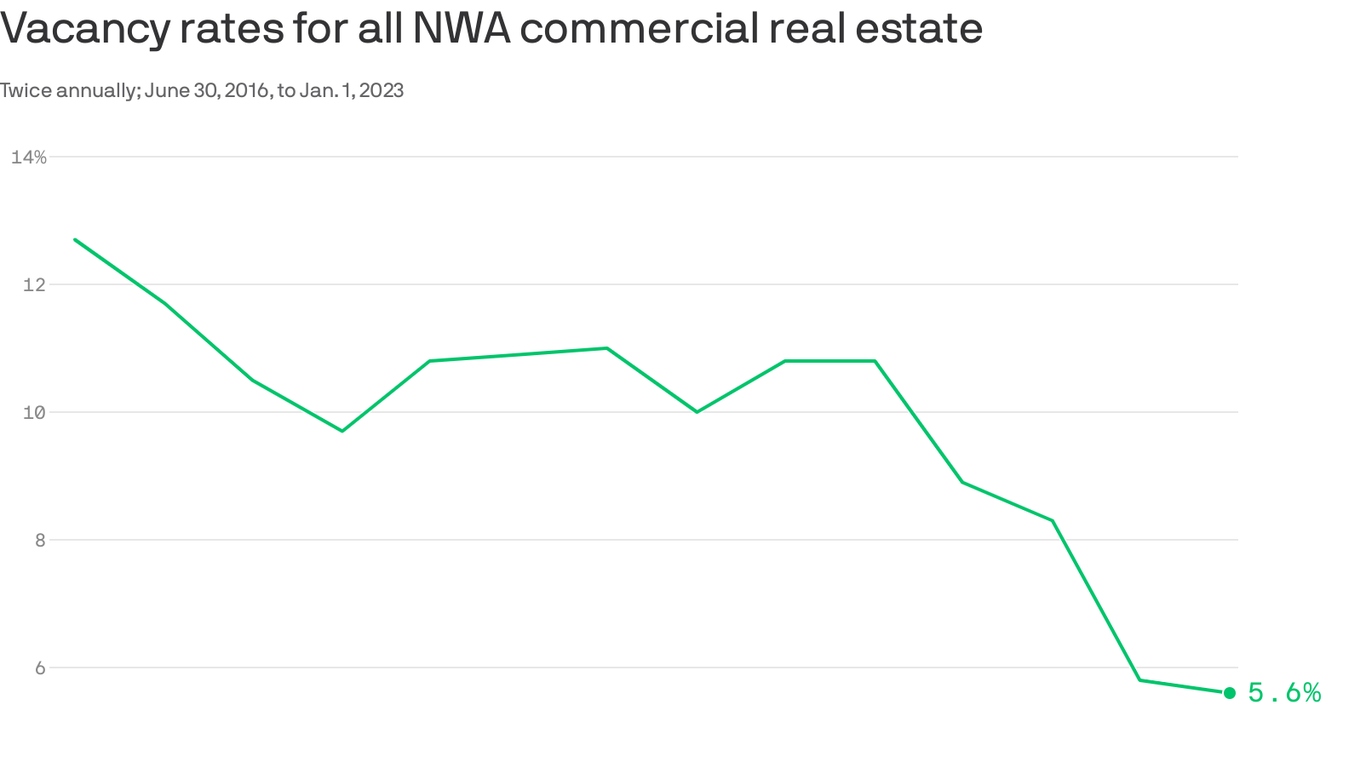 Northwest Arkansas has record low commercial vacancy rate, Skyline ...