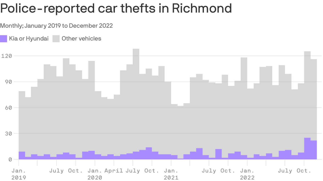 Car thefts on the rise in Richmond - Axios Richmond