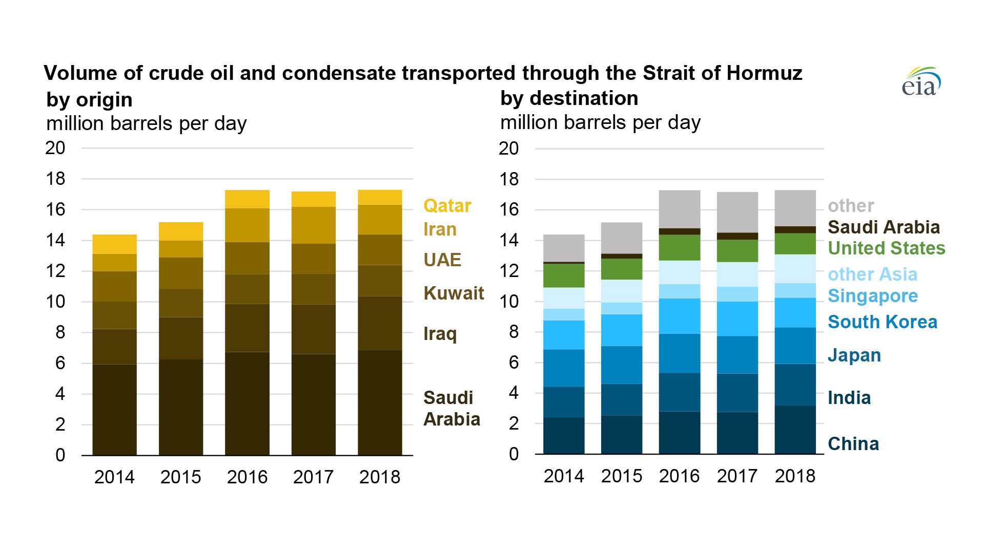 Chart showing origin and destination of oil shipped in the Strait of Hormuz