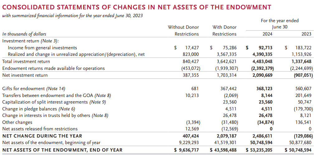 Harvard endowment chart