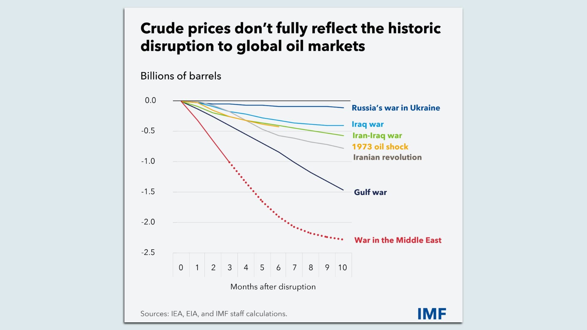 Chart showing how the Iran crisis has blocked more oil than prior supply shocks