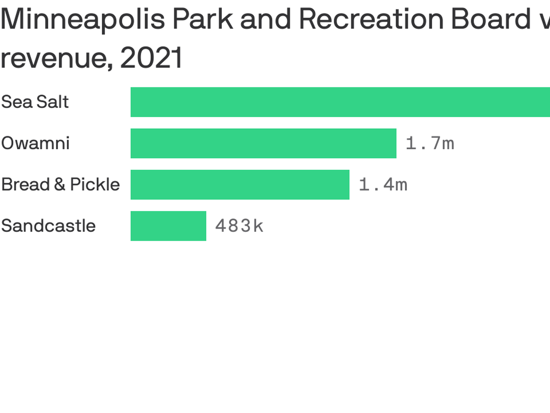 Minneapolis Park and Recreation Board