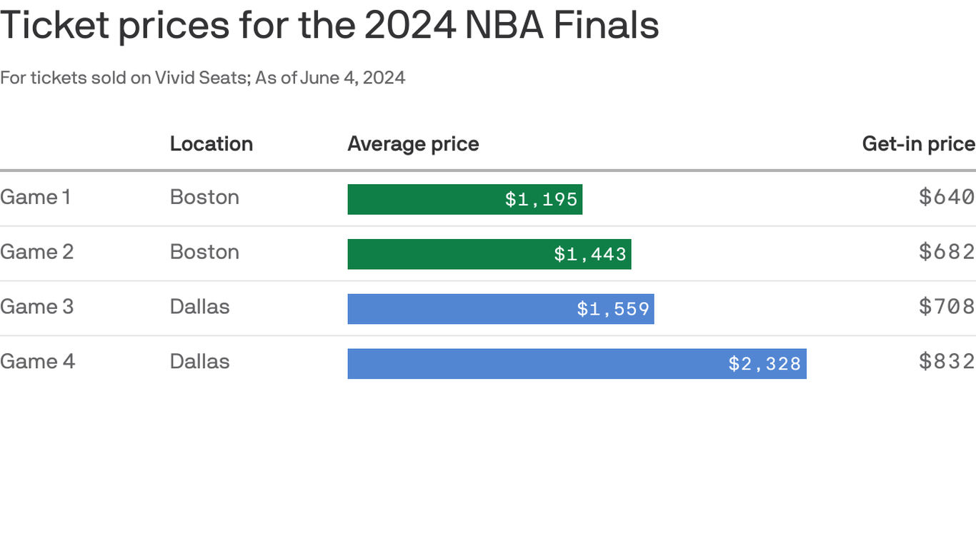 Celtics vs. Mavericks NBA Finals tickets may cost you thousands