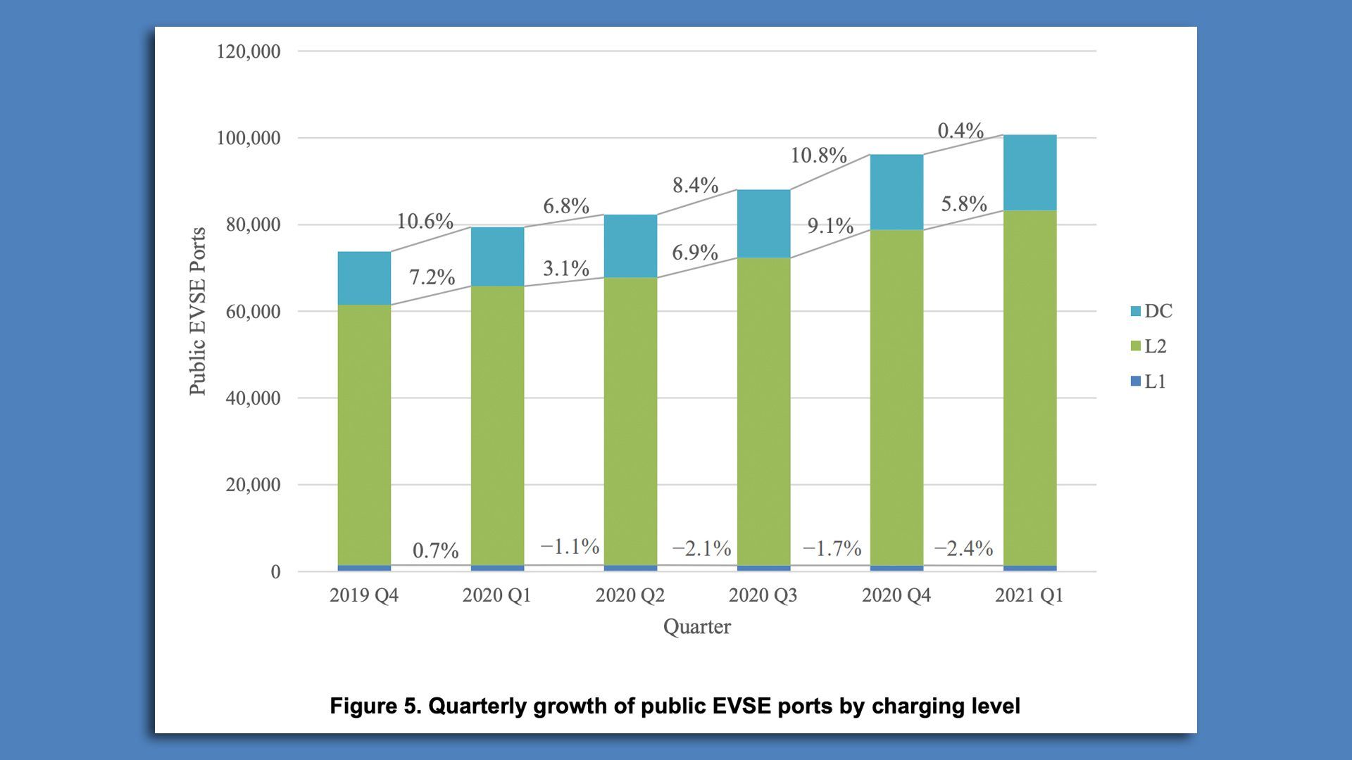 Graph showing quarterly growth of public ESVE ports by charging level.