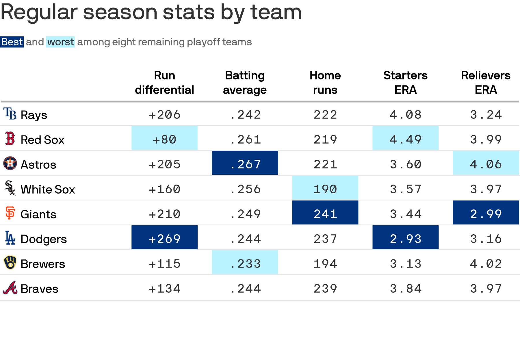 Chart showing MLB regular season stats by team.
