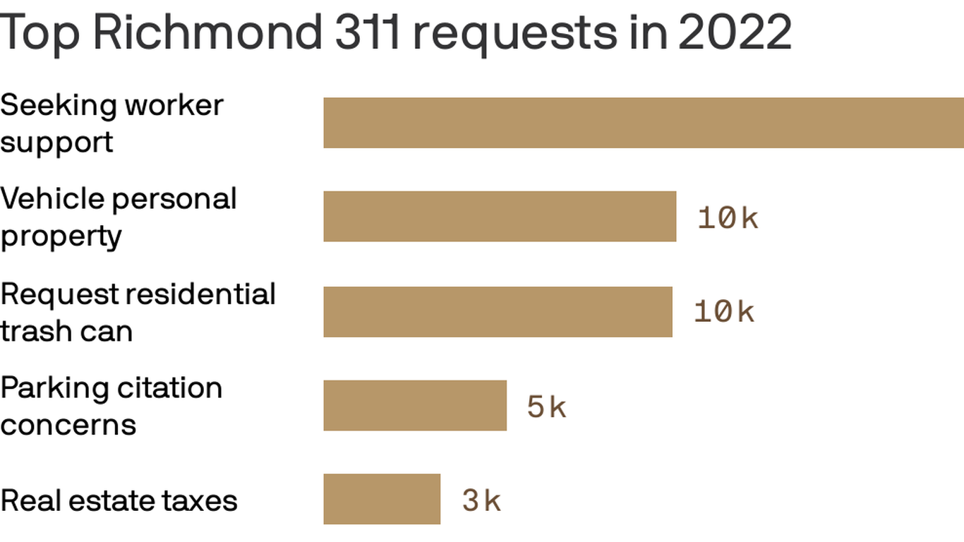 Richmond returning to normal — at least with RVA 311 requests - Axios ...