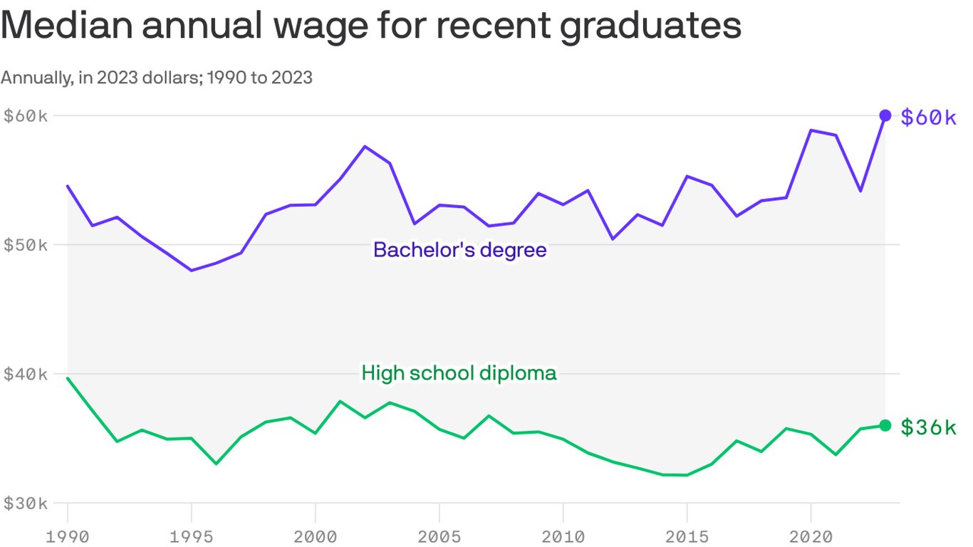 Is college worth it? Yes, according to this Fed data
