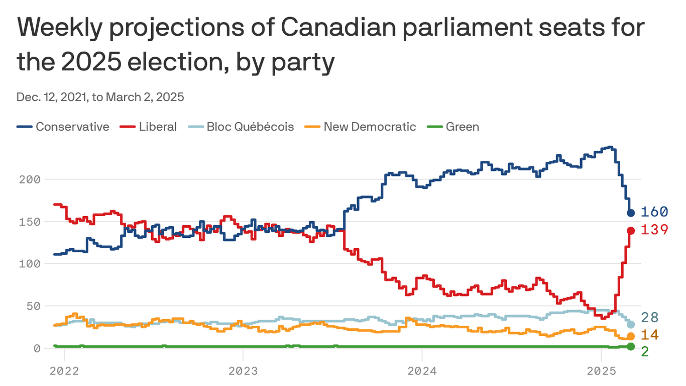 Trump turns Canadian politics upside down