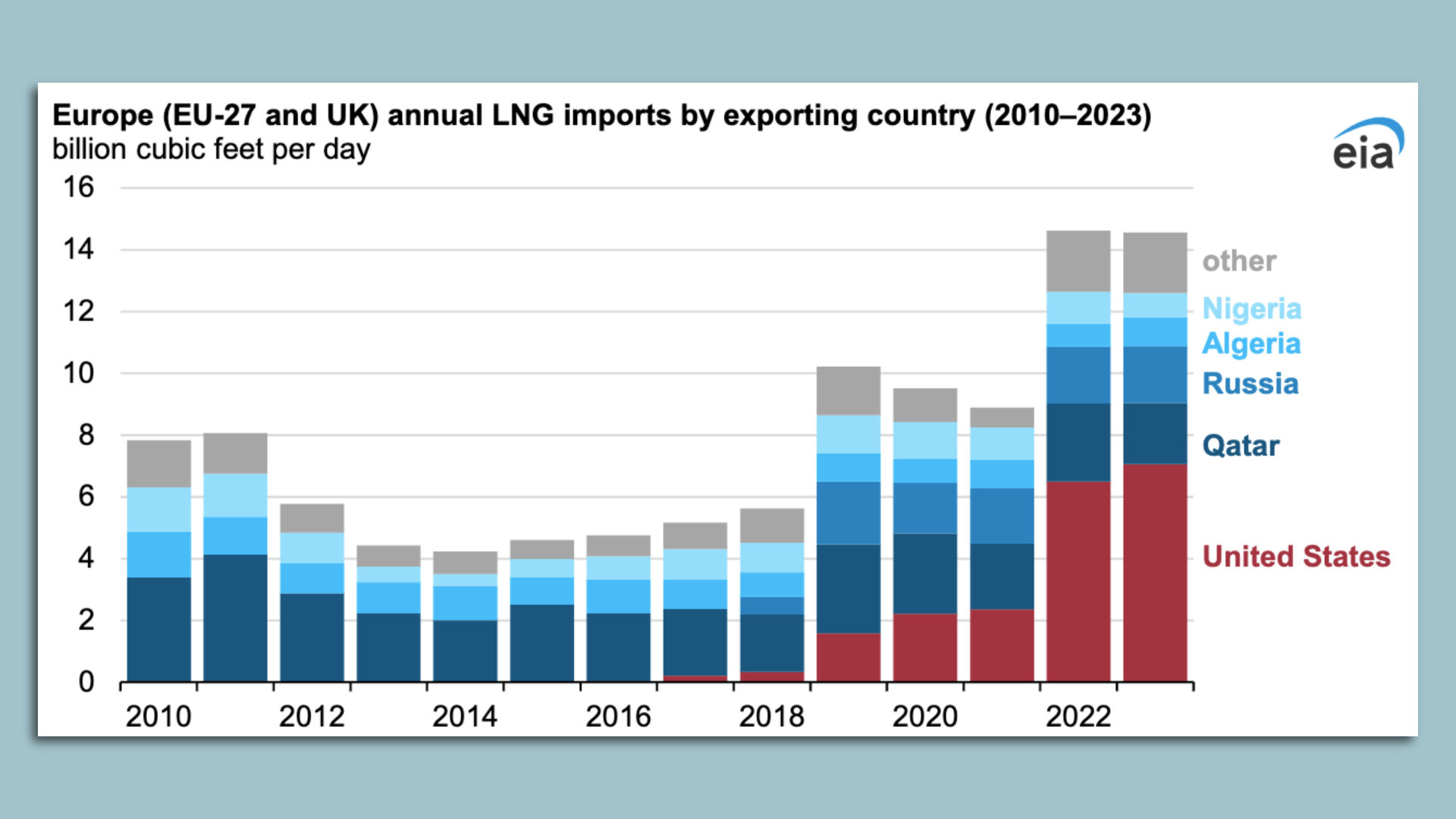 Chart showing Europe's sources and levels of liquefied natural gas imports