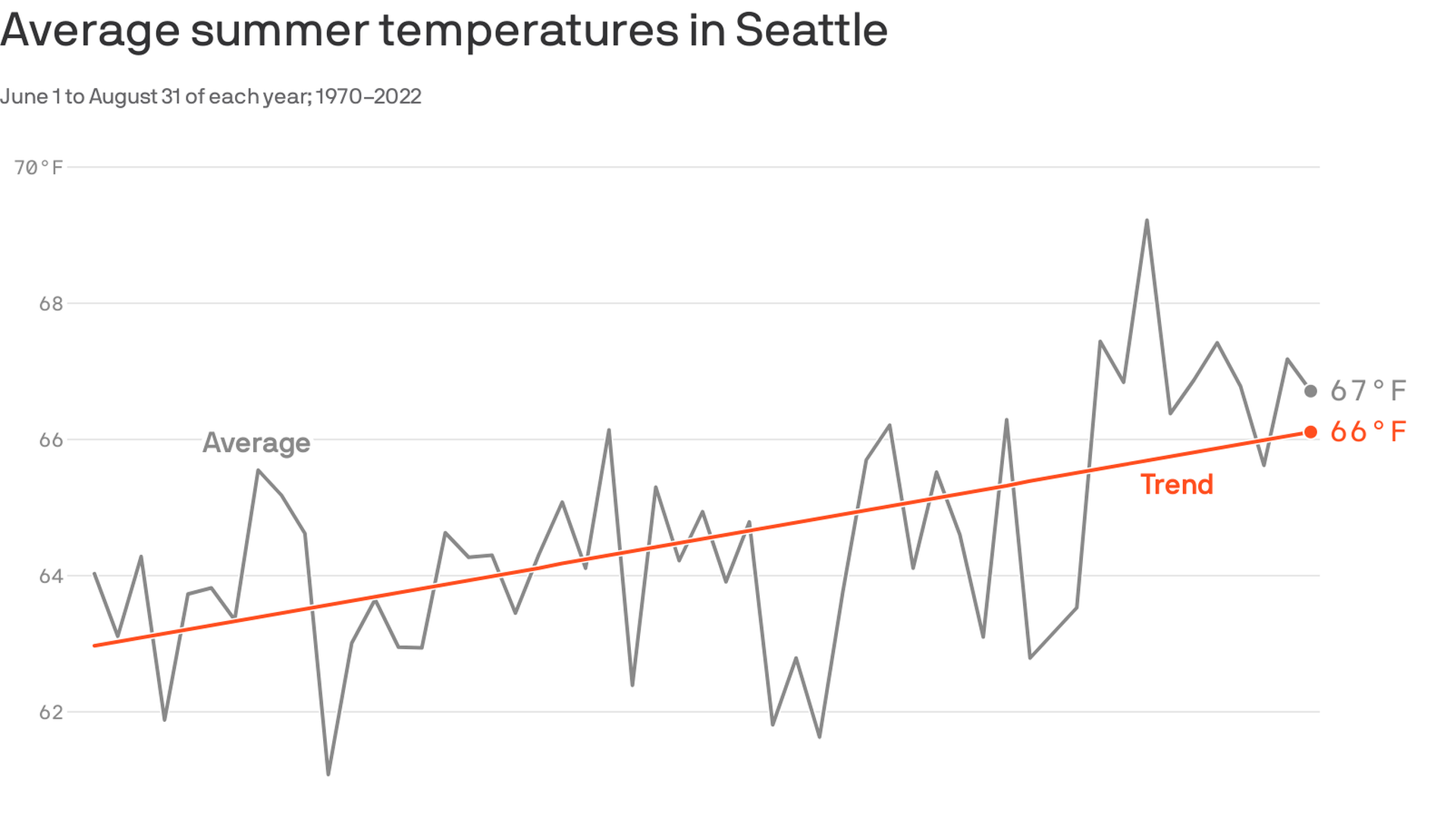 A line chart showing increasing average summer temperatures in Seattle from 1970 to 2022, with the trend line at about 63 degrees Fahrenheit in 1970 compared to about 66 degrees Fahrenheit in 2022. 