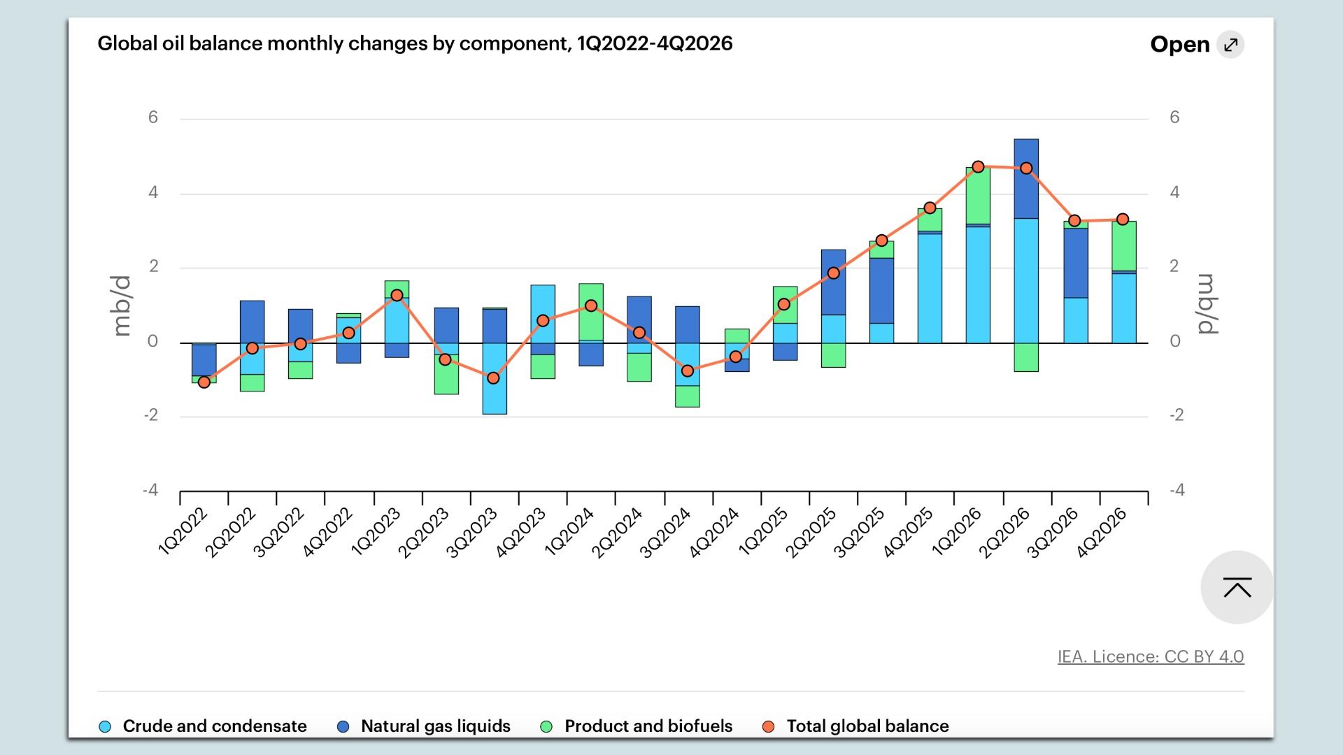 Chart showing rising imbalance between large oil supply growth and demand 