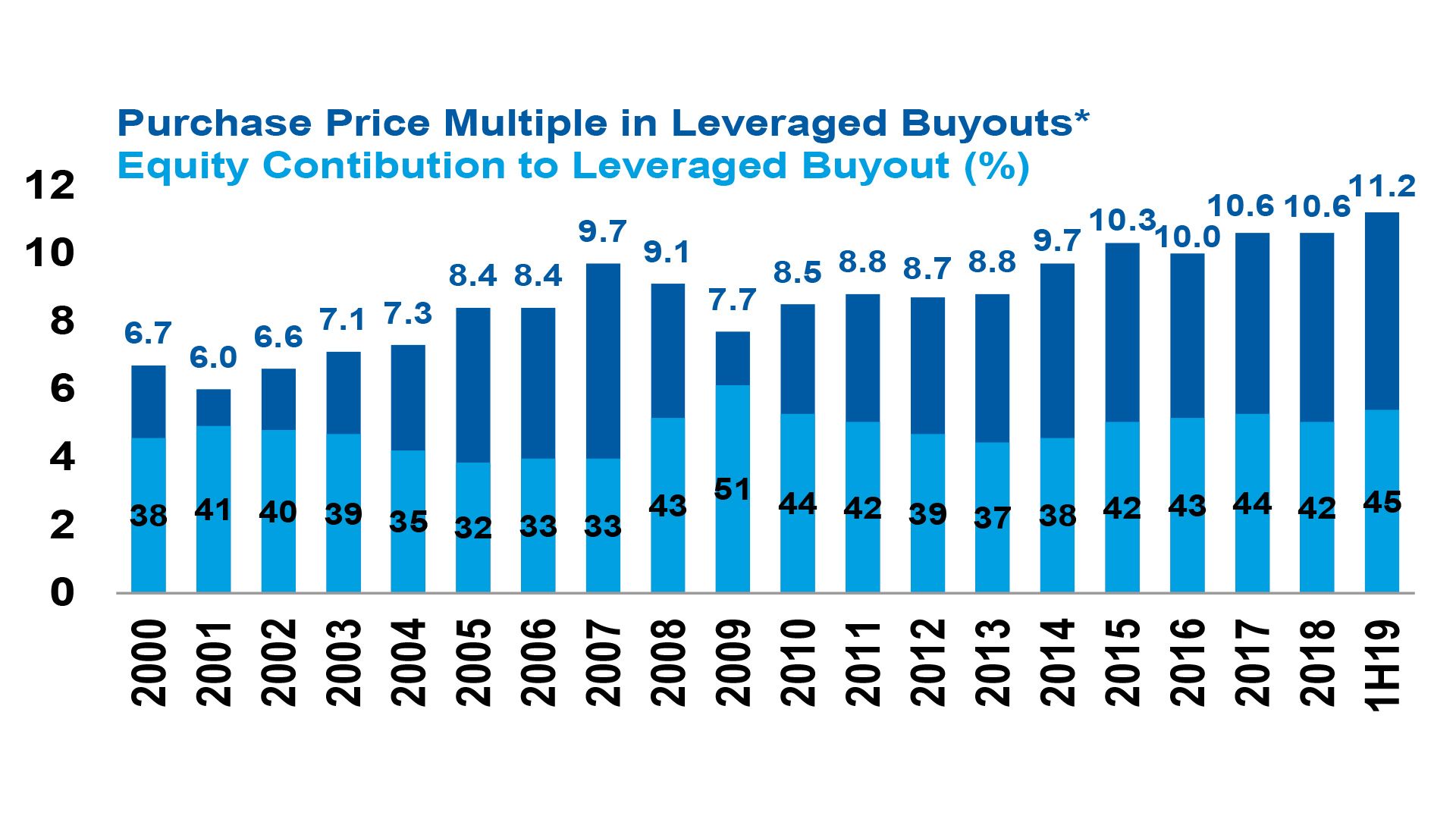 Morgan Stanley chart of leveraged buyout multiples.