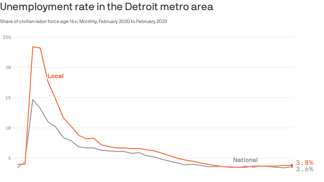 Detroit’s jobless rate was higher than U.S. average in February