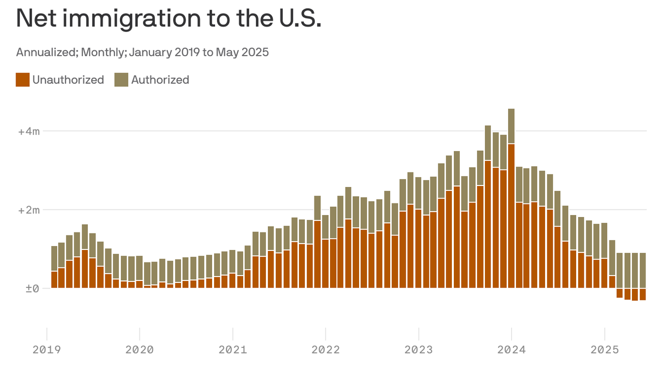 Trump immigration crackdown ripples through economy