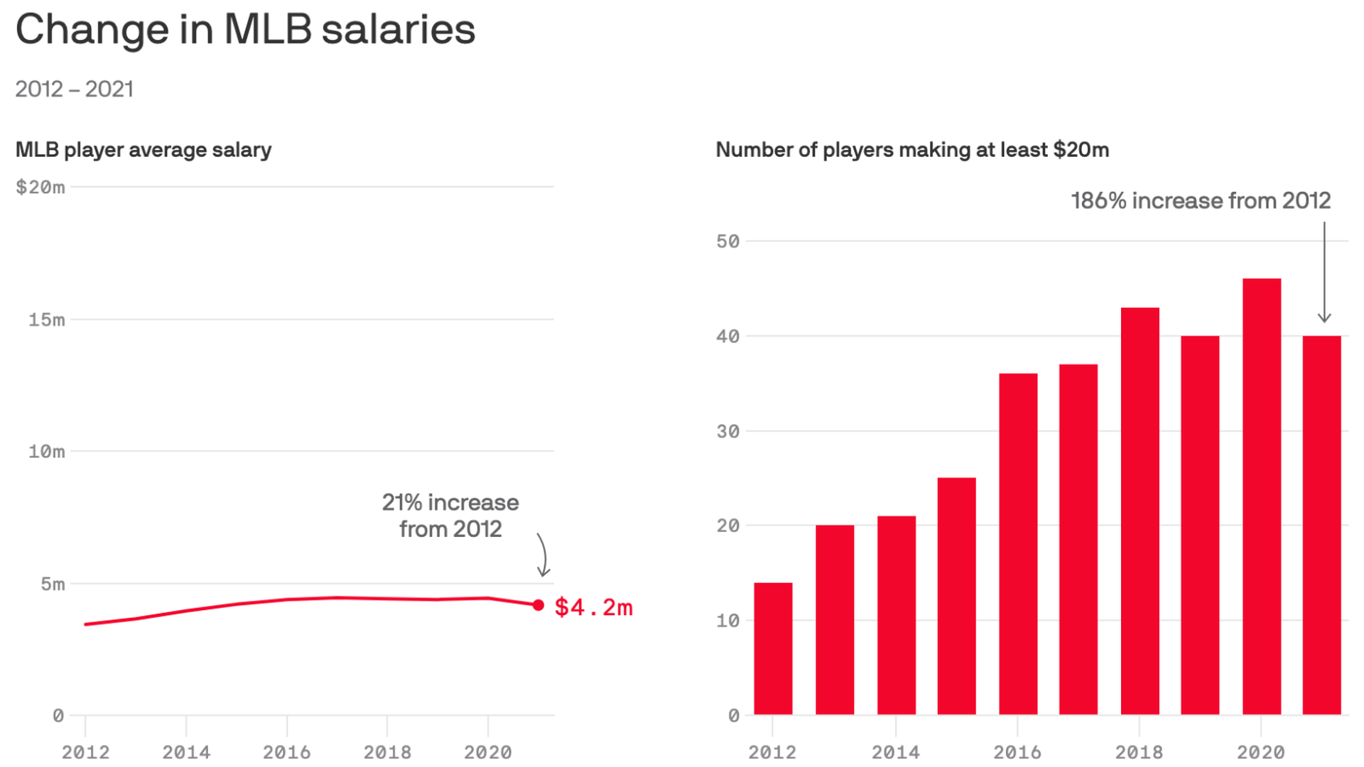 Average Salaries for MLB Players Increase in 2022