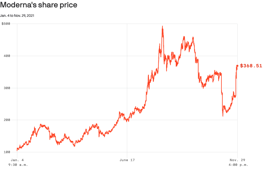 Moderna stock
