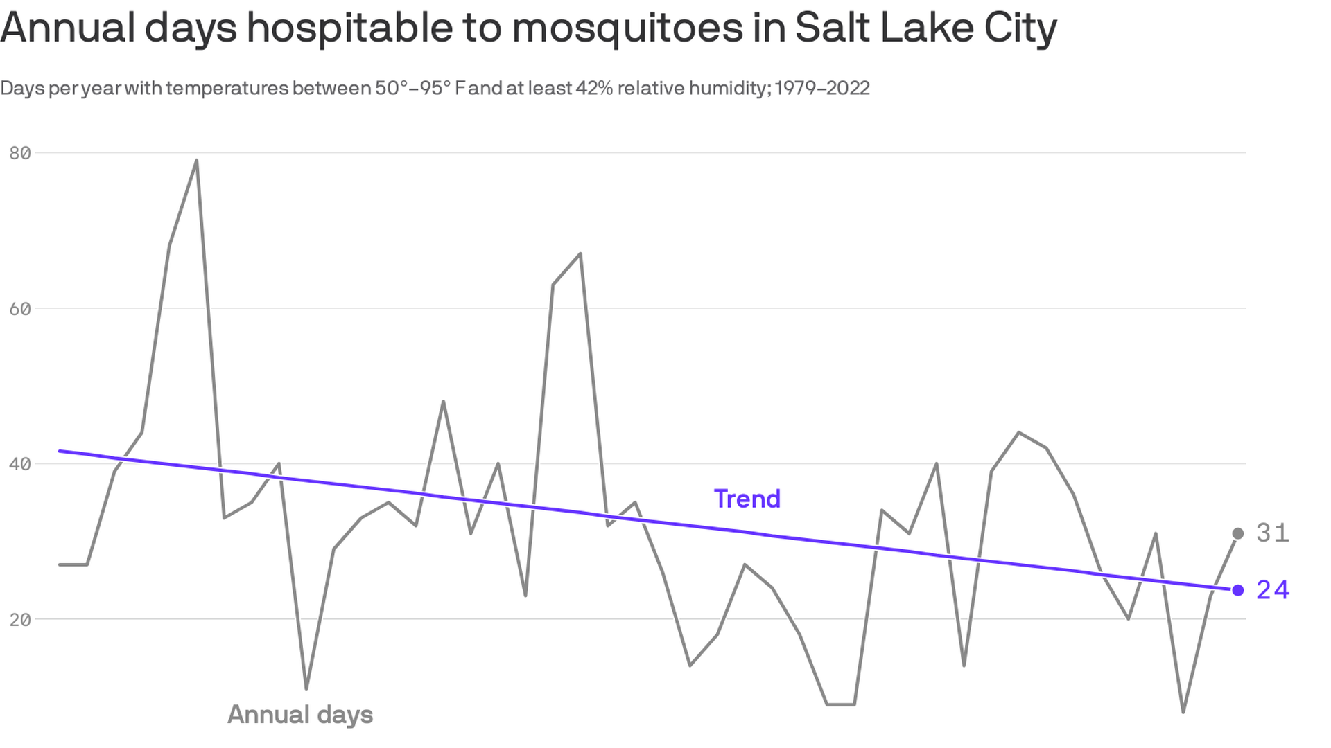A chart shows days with mosquito-favorable temperatures declining.