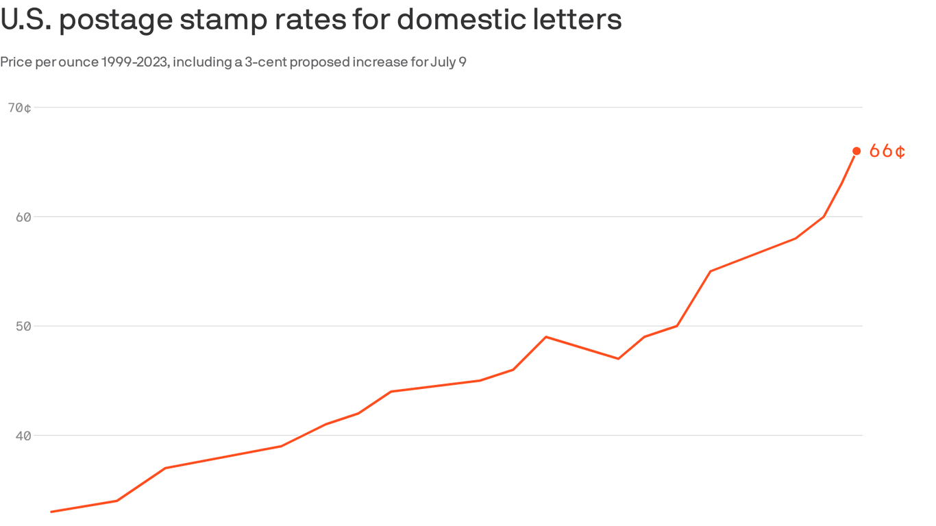 Ohio mailers may feel the squeeze with increased stamp prices