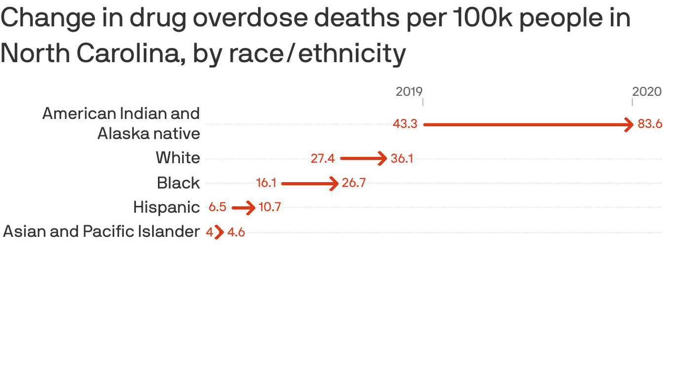 Overdose deaths in NC increased higher than the national average in