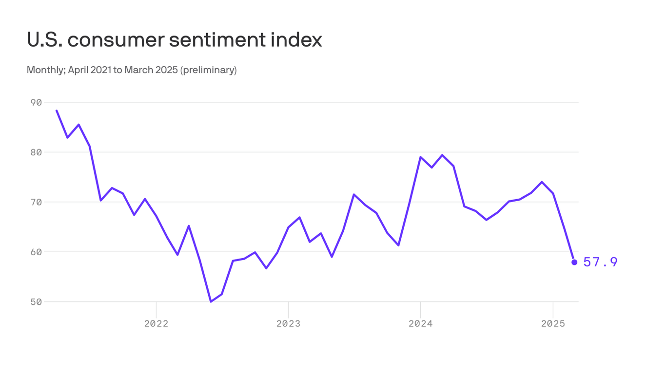 Consumer sentiment plunges in early March, inflation expectations soar - Axios