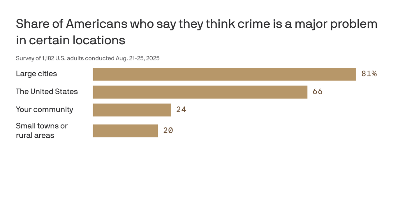 Majority of Americans approve of Trump's approach on crime: AP-NORC poll