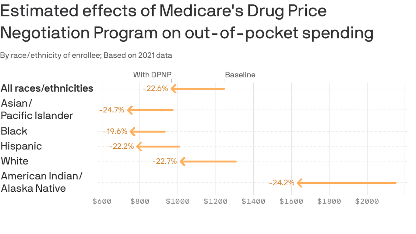 Ozempic could face Medicare drug price negotiations next