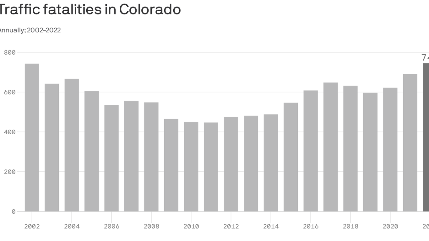 colorado-records-most-traffic-deaths-in-2022-since-1981-axios-denver