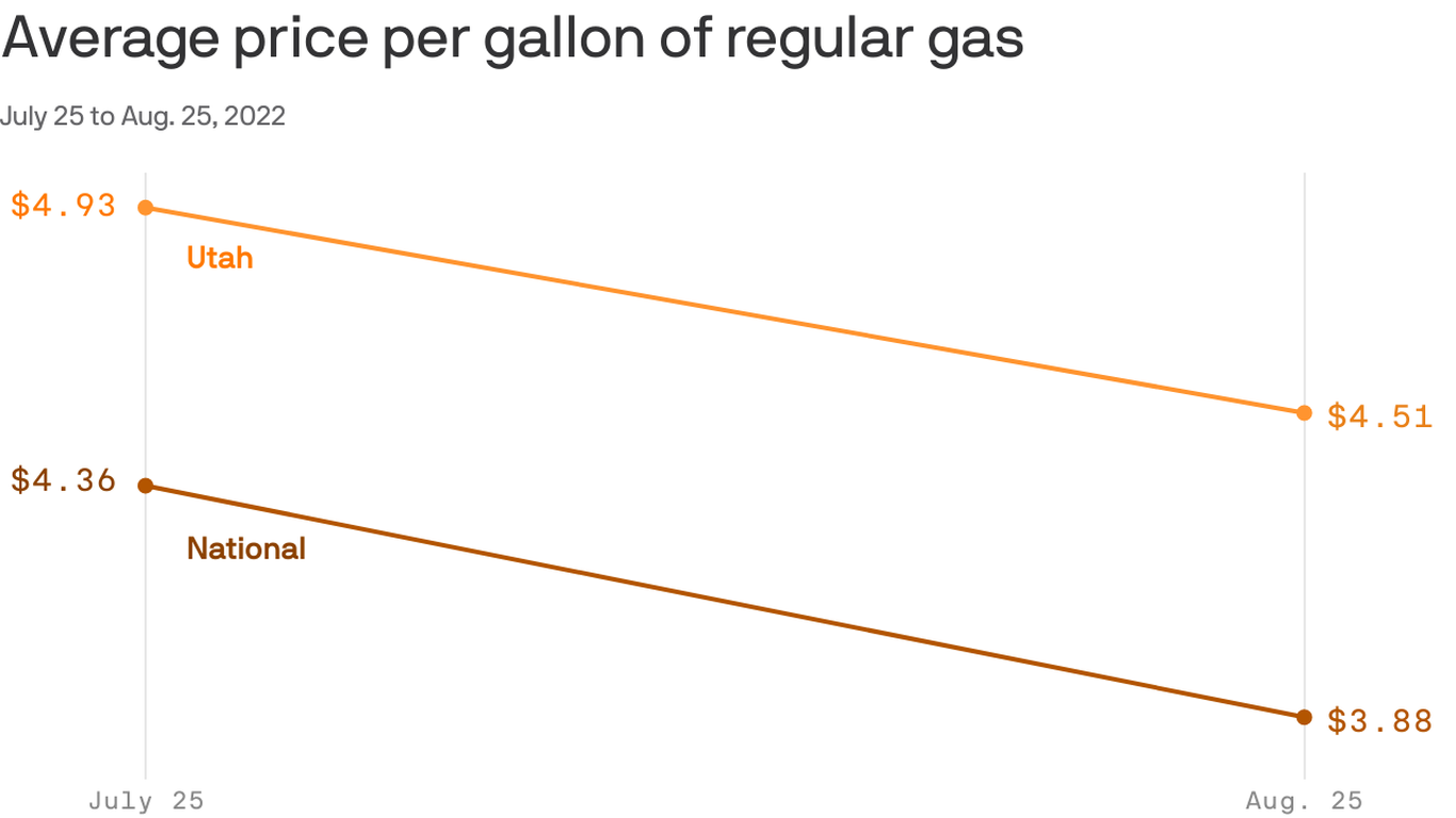 Utah's gas prices are falling, but not as fast as the rest of America