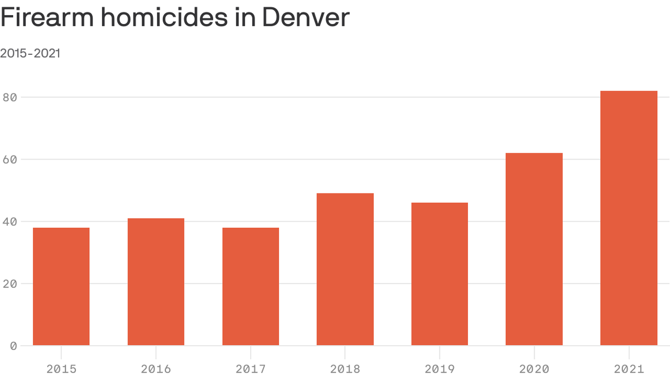 Firearm homicides in Denver surged in 2021