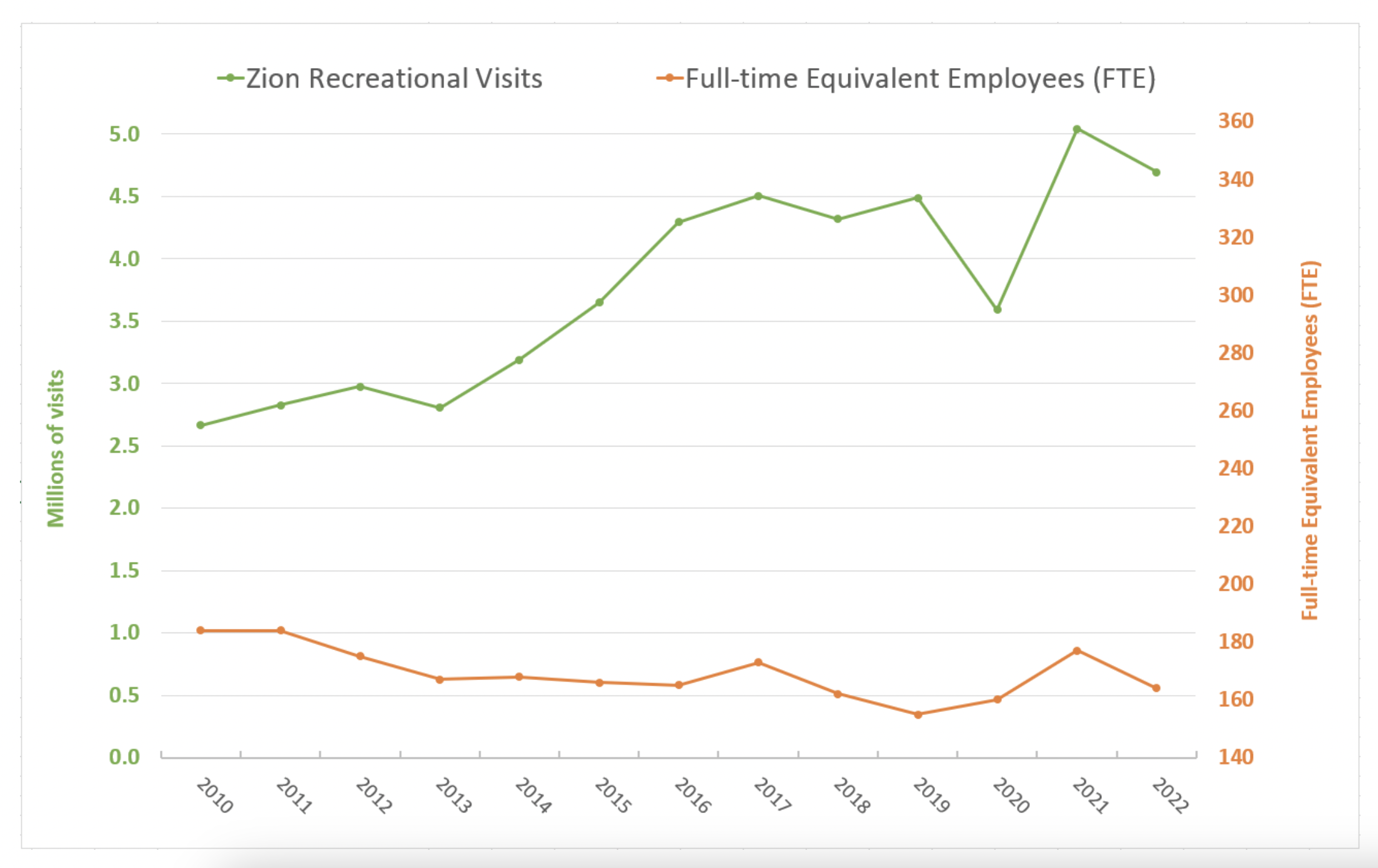 A chart shows visitation at Zion National Park growing by more than 75% from 2010 to 2022 while staffing dipped during the same years.