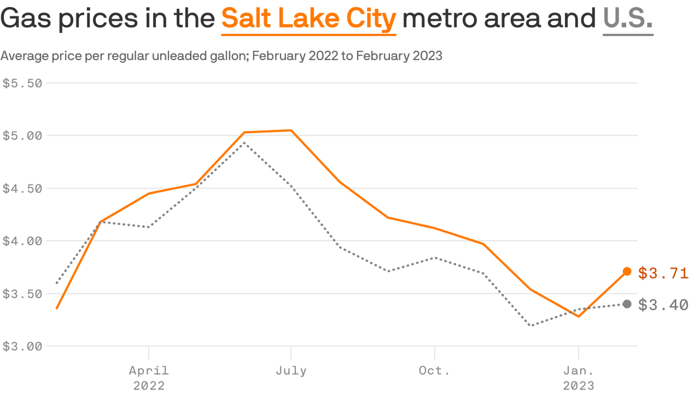 Salt Lake City gas prices are among the highest in the nation Axios